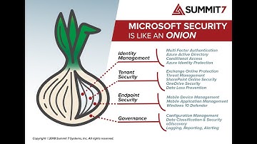 Office 365 Governance - Microsoft Cloud Security