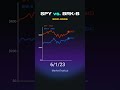 SPY vs BRK.B — Index or Buffett?