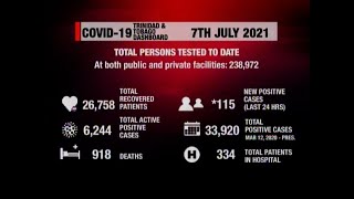 15 COVID-19 Related Deaths, 115 New Cases