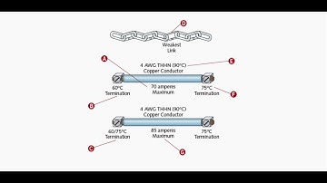 Conductor Ampacity | Weakest Link for 100 Amps or less