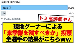 【朗報】現地グーナーによる「来季誰を残すべきか」投票、結果がこちら