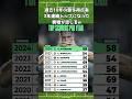 過去10年の年間最多得点者に異物が混じるw #レバンドフスキ