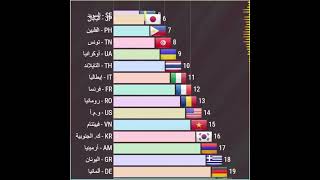 ترتيب الدول 👩‍💼 أجمل نساء العالم... ماهي دولتك؟