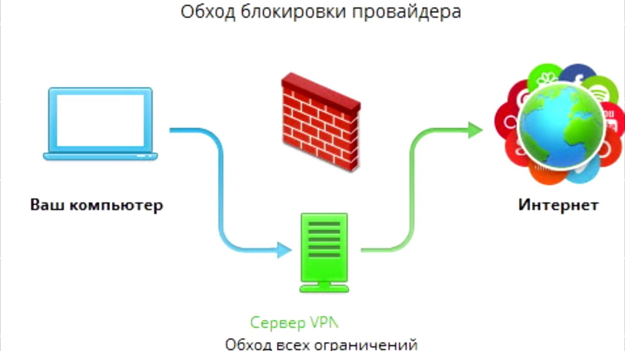 Как обойти vpn