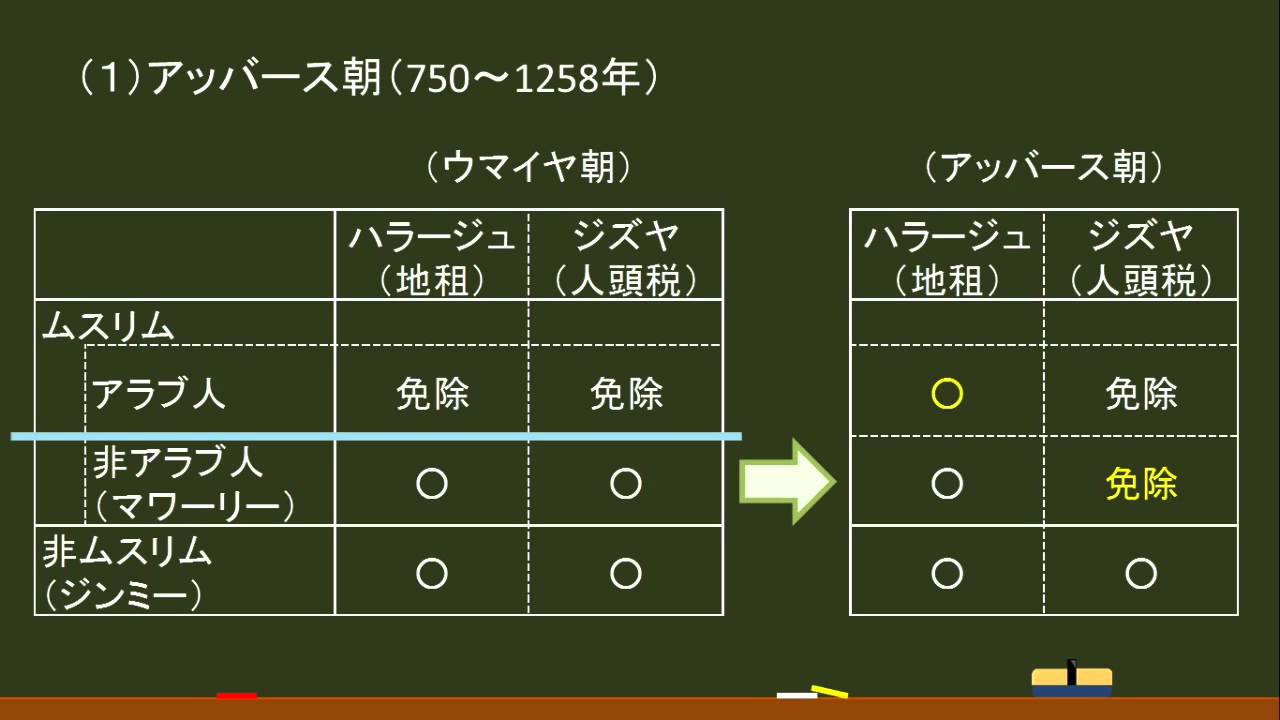 世界史 イスラーム世界 アッバース朝 オンライン無料塾 ターンナップ 世界史 イスラーム世界 アッバース朝 オンライン無料塾 ターンナップ