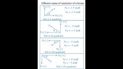 Resolution of forces in different quadrant/ Engineering mechanics