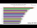 I recalculated EVERY F1 RACE with Fair Points System to find that the F1 GOAT is ____
