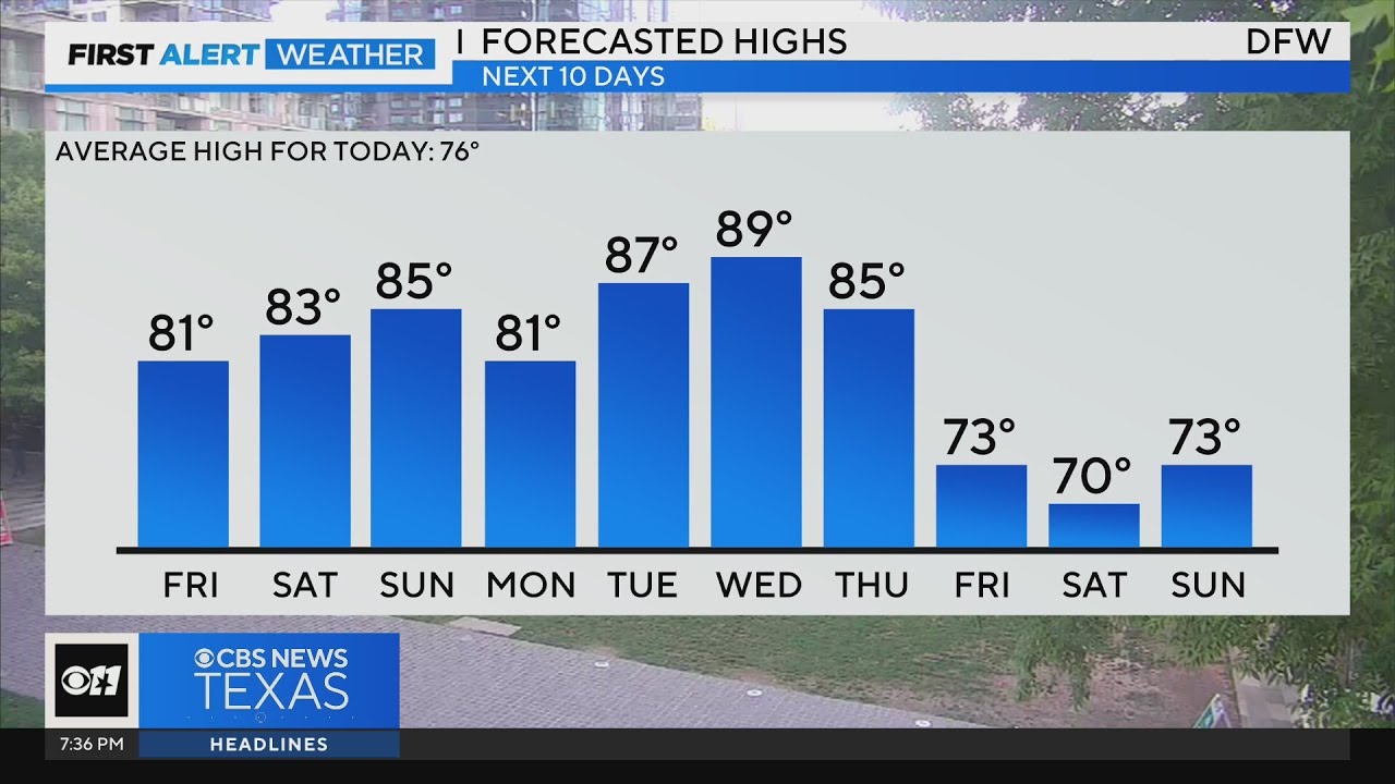 Sunny, warm and breezy through the weekend - YouTube