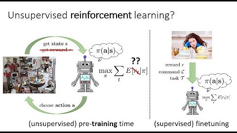 Unsupervised Reinforcement Learning