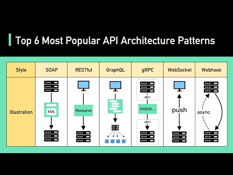 Wideo: Czym jest styl architektoniczny REST?