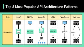 Top 6 Most Popular API Architecture Styles screenshot 5