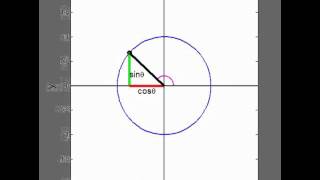 Right Triangles & the unit circle