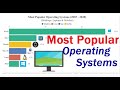 Most popular operating systems desktop laptop and mobile  os market share  historical ranking