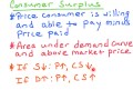 Consumer Surplus – AP Micro