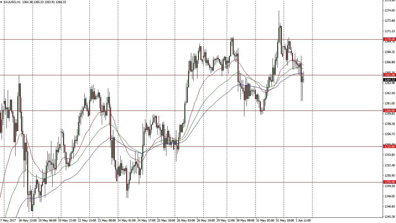 Gold Technical Analysis for June 02 2017 by FXEmpire.com