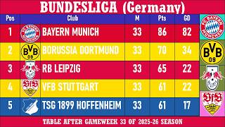 Bundesliga (Germany) Table - End of Matchday 33 of 2025-26 season | Bayern Munich at the top