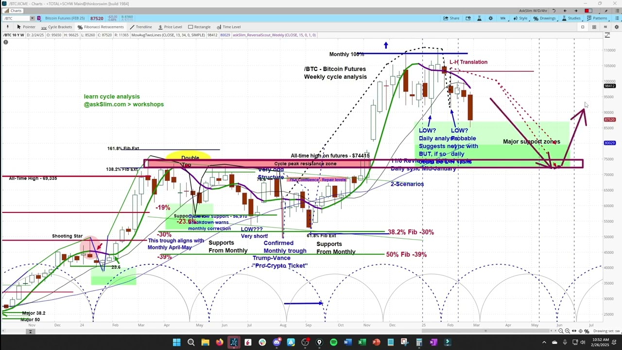Bitcoin BTC Price Projections & Timing | Weekly & Daily Cycle & Chart  Analysis | askSlim.com