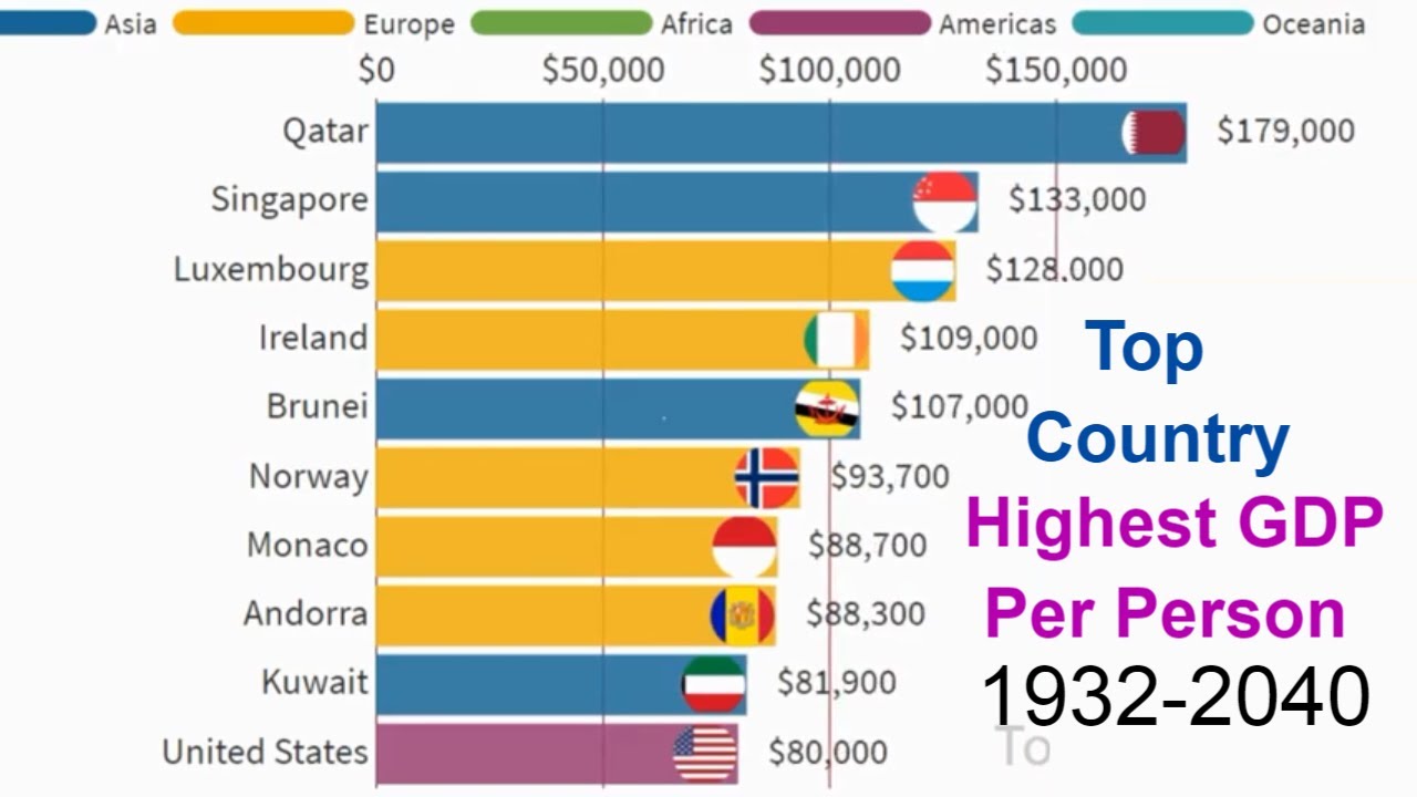 countries with highest gdp per person year 1932-2040 - YouTube
