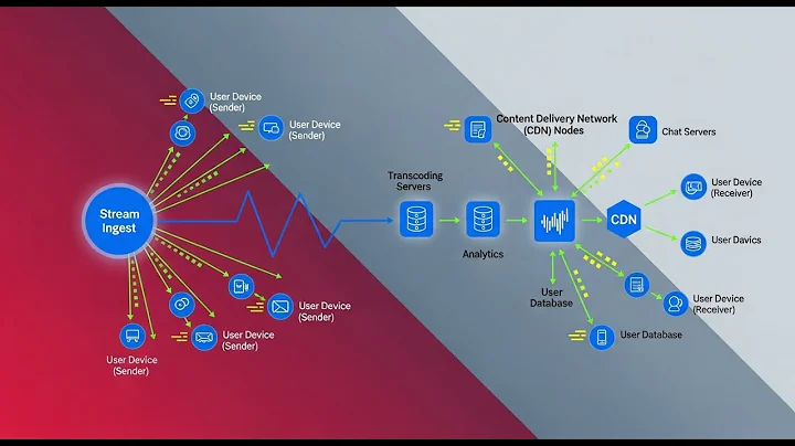 Live Streaming Architecture Explained: How YouTube, Twitch & Netflix Live Streams Work #systemdesign