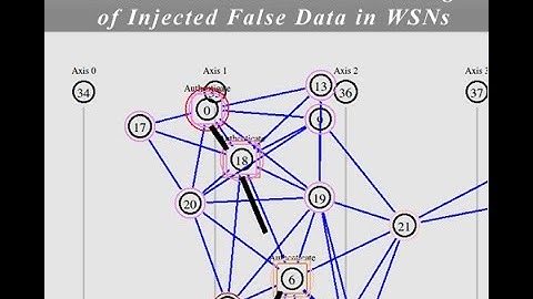 Grouping-Enhanced Resilient Probabilistic En-Route Filtering of Injected False Data in WSNs NS2