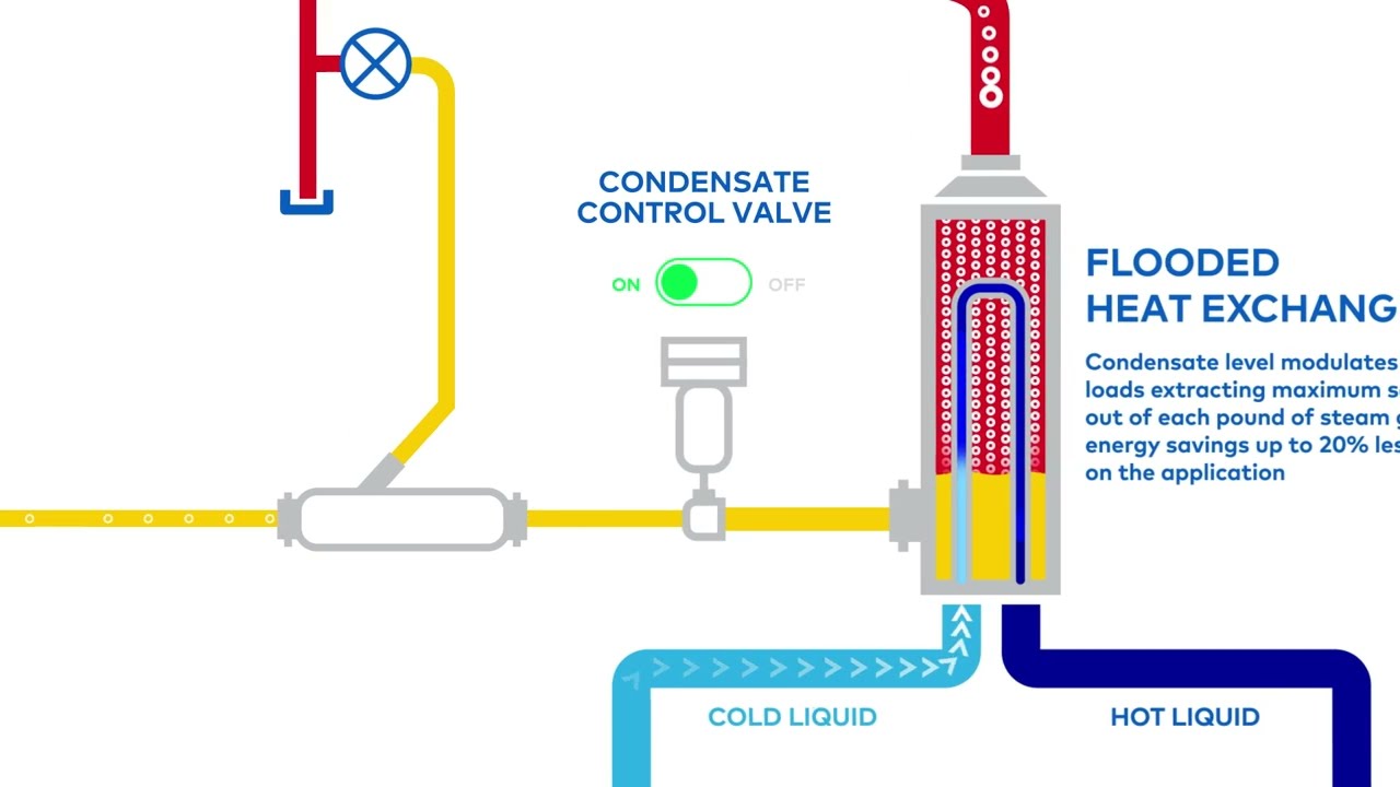 MaxiTherm's Innovative Steam Heating System - YouTube