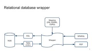 NSWI144p10 - Triplifikace relačních databází: Direct Mapping, R2RML, D2RQ - Data na Webu