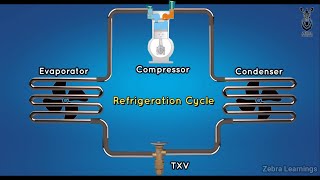Refrigeration Cycle | Vapor Compression Cycle | Animation | #Refrigerationcycle #HVAC