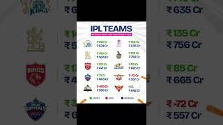 IPL TEAMS PROFIT/LOSS 😁😱 YEAR 2025 #facts #cricket #moments #fun #shorts #viral #trending #icc #ipl
