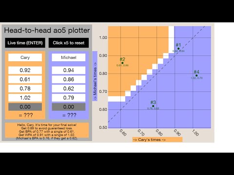 ao5 head-to-head plotter explained! (shows what you need to win finals)