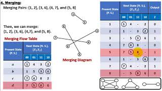 ADS-I - Design of Asynchronous State Machine - Example-1 Part-2