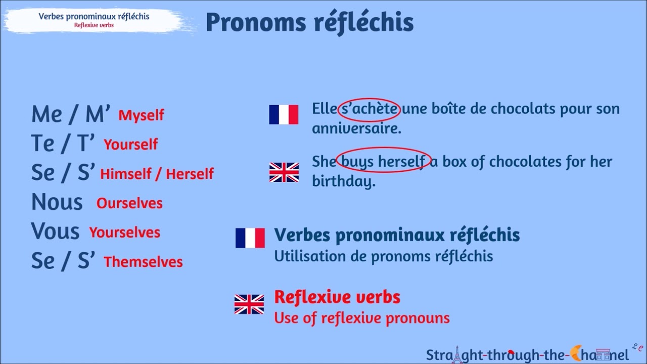 Reflexive Verbs French Pronouns Reflexive Verbs Reflexive Pronouns 