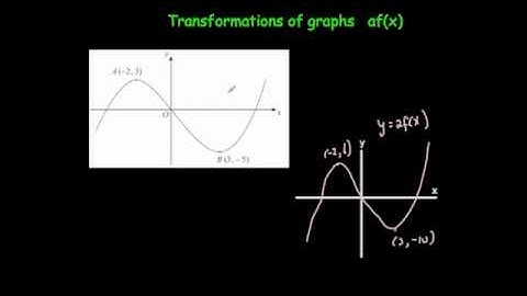 Transformation af(x) - Corbettmaths