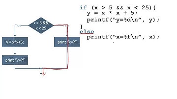 Conditional program structures (If and if-else)