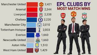 Premier League | All-Time Goals Scored by Club (1992 – 2026)