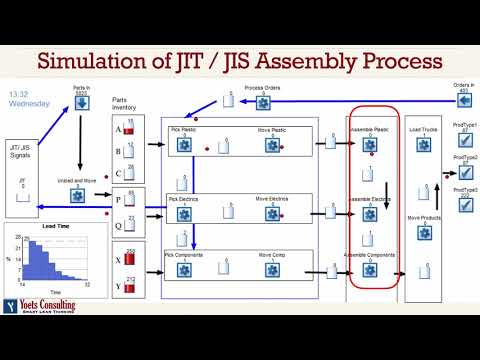 Simulation of JIT / JIS Mfg Assembly Process