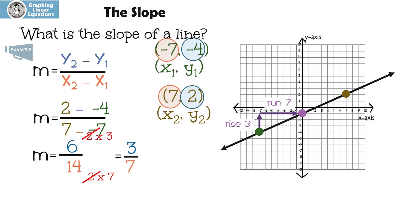 Graphing Linear Equations: The Slope - YouTube