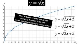 Formules met wortels