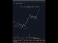 Rising Wedge Pattern: Definition, Formation #stockmarket #goldsilverbtcprofitablepriceaction