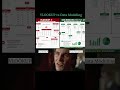 Vlookup vs Data Modeling #excel #exceltricks #exceltips #excelshortcuts #shorts