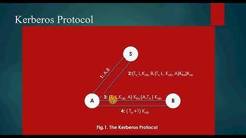 Karberos Protocol proved by BAN Model || logic of Authentication