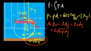 Hydrostatic Force against a Circular Plate