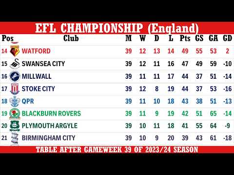 EFL Championship (England) Table - End Of Gameweek 39 Of 2023/24 Season
