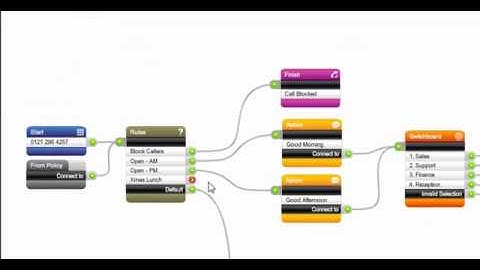 Diverting Calls at Christmas using the Natterbox Administration Portal