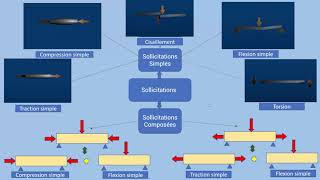 Sollicitations Simples et Composées