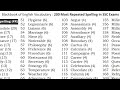 Blackbook Top 200 Most Repeated Spellings | 21–40 | Complete Revision | SSC CGL, CHSL, Banking Exams