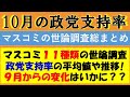 【10月】マスコミ11社の世論調査の政党支持率まとめ！【自民・維新が急上昇／参政党・国民民主は続落…】