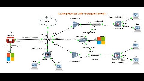 22- How to configure OSPF on Fortigate Firewall