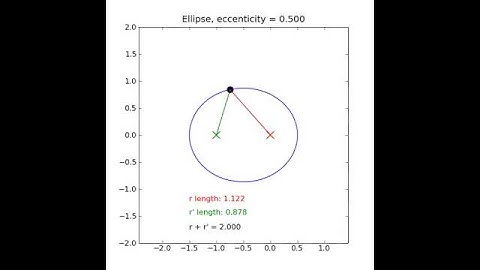 Drawing an ellipse