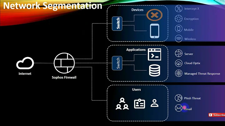 Sophos XG Firewall Basic Overview Online Training Module 1|Zero Trust Overview, Network Segmentation
