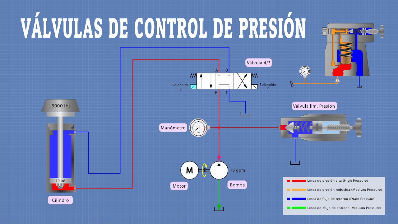 VÁLVULA DE SEGURIDAD VÁLVULAS DE CONTROL DE PRESIÓN HIDRÁULICA YouTube VÁLVULA DE SEGURIDAD VÁLVULAS DE CONTROL DE PRESIÓN HIDRÁULICA YouTube
